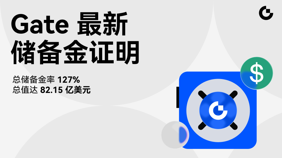 Gate 发布最新储备金报告:整体储备覆盖率达 127%,储备金规模突破 82.15 亿美元